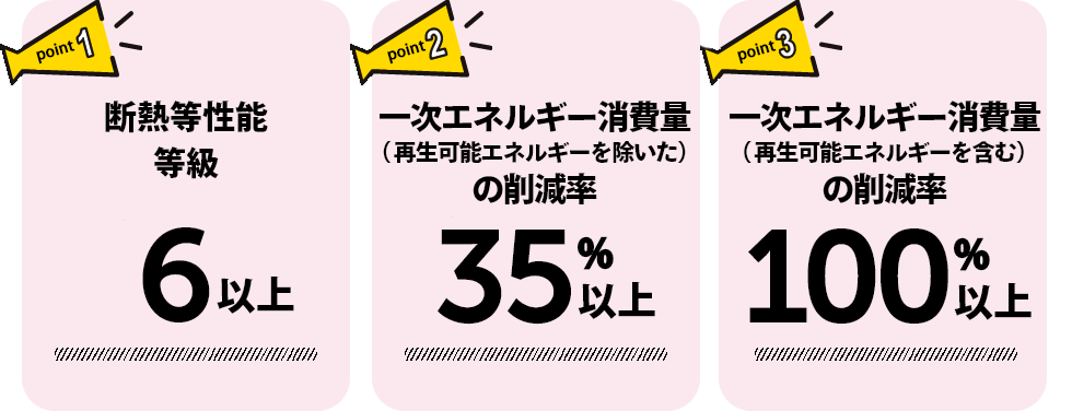 ポイント1 耐熱等性能等級 6以上　ポイント2 一次エネルギー消費量（再生可能エネルギーを除いた）の削減率 35%以上　ポイント3 一次エネルギー消費量（再生可能エネルギーを含む）の削減率 100%以上