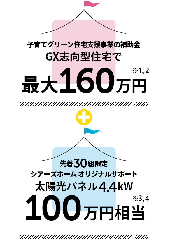 子育てグリーン住宅支援事業の補助金 GX志向型住宅で、最大160万円プラス、シアーズホームオリジナルサポート100万円