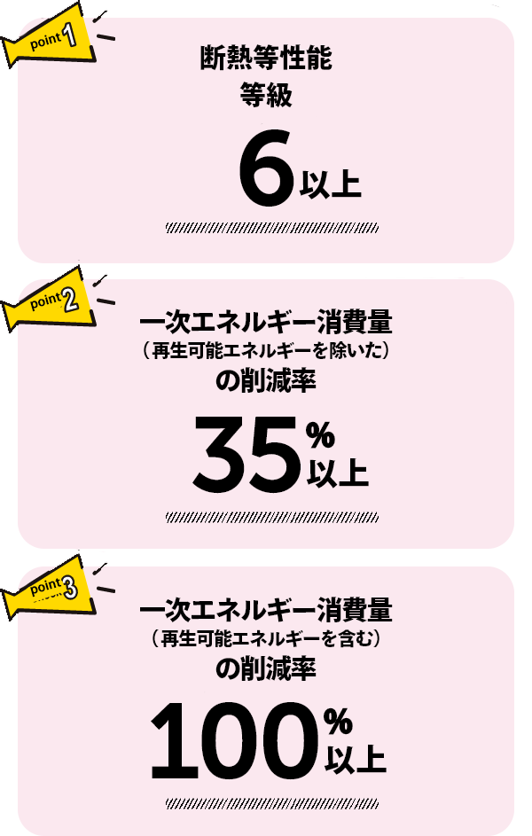 ポイント1 耐熱等性能等級 6以上　ポイント2 一次エネルギー消費量（再生可能エネルギーを除いた）の削減率 35%以上　ポイント3 一次エネルギー消費量（再生可能エネルギーを含む）の削減率 100%以上