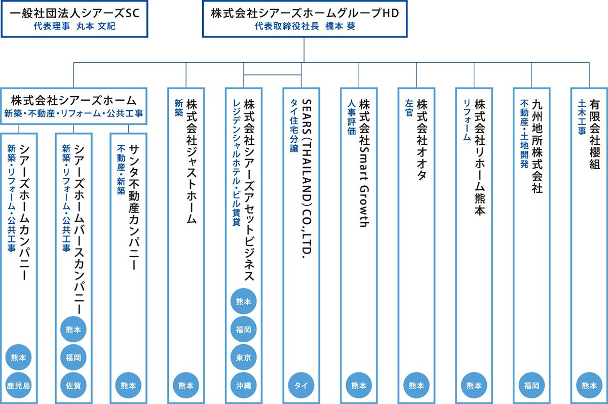 シアーズホームグループ 組織図