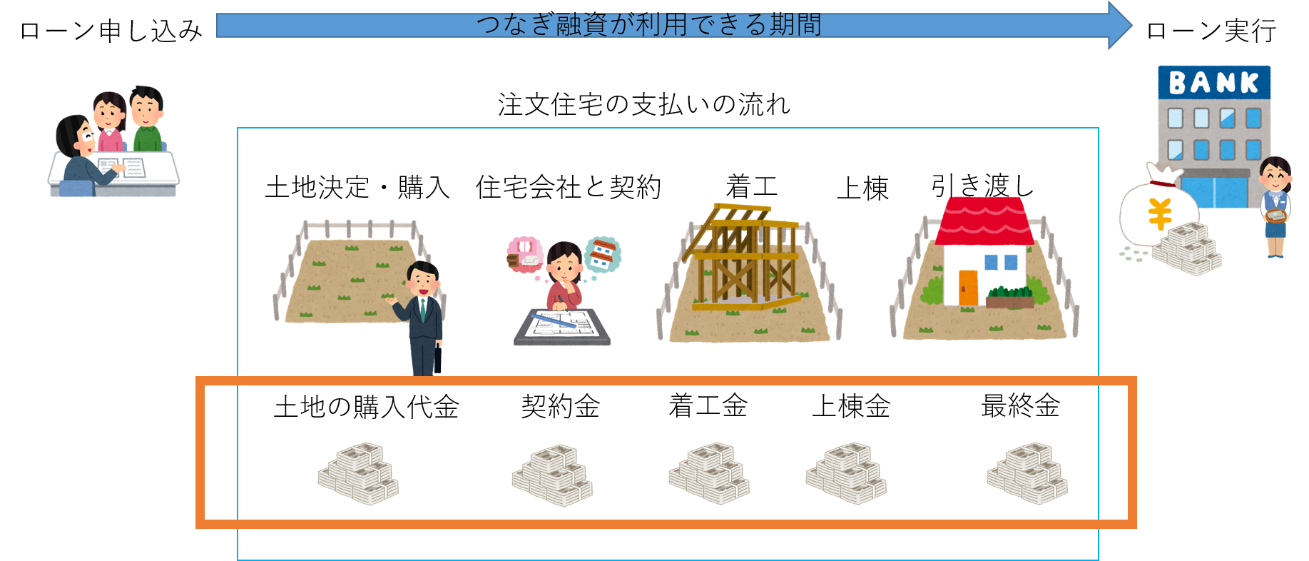 注文住宅と建売住宅は支払い方法も違う 注文住宅で使うつなぎ融資って何 シアーズホームの家づくり